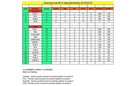 M13 - Classement 2018/2019 après P6 